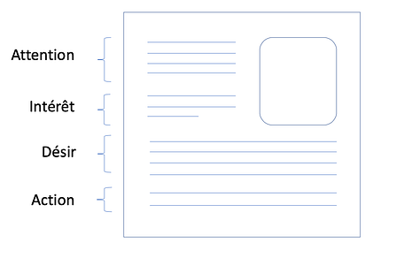 Copywriting - AIDA